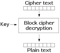 block cipher decryption