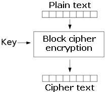 block cipher encryption