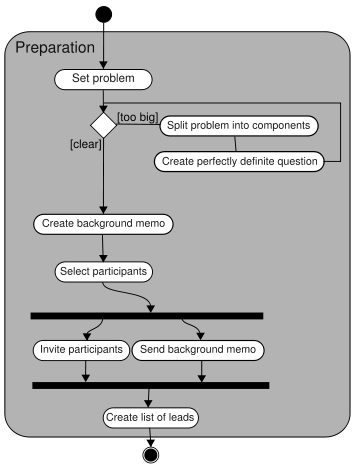 Diagram of the steps necessary to prepare for a successful brainstorming session